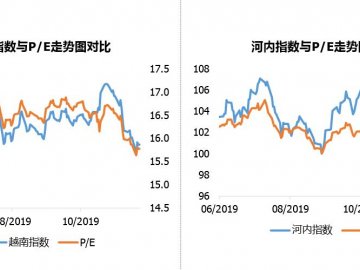 20191209越南股市日评：越南指数连续第二个交易日上涨，但成交量仍处于低水平