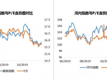 20191231越南股市日评：越南股市较为暗淡，越南指数在2019年底收于960.99点！