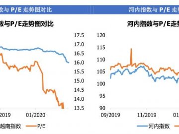 越南股市日评2020年03月19日：抛售压力重返增加，越南指数下跌超过20点！